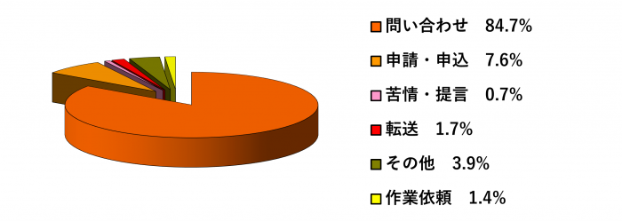 R5内容分類別比率