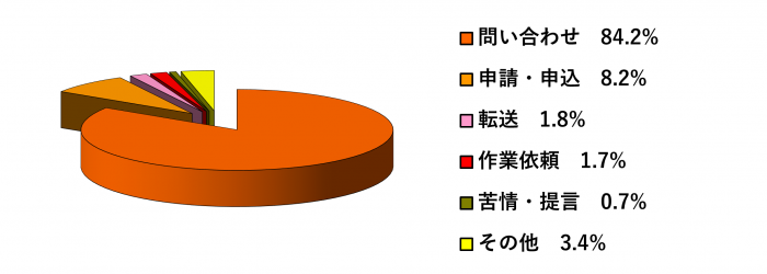 R6内容分類別比率7-9改