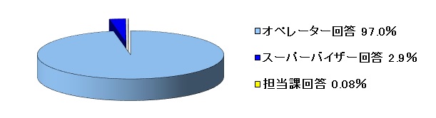 令和元年1月～3月の一次回答率の内訳のグラフ