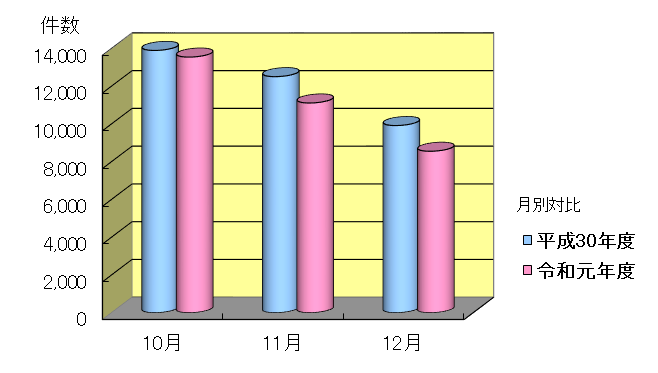 平成30年度と令和元年度の10月～12月のお問い合わせ件数の月別のグラフ