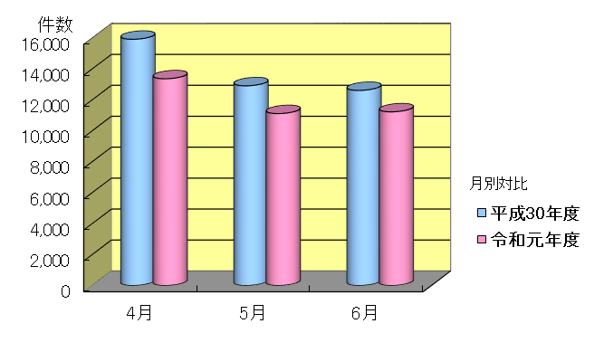 平成30年度と令和元年度の4月～6月のお問い合わせ件数の月別のグラフ