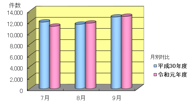 平成30年度と令和元年度の7月～9月のお問い合わせ件数の月別のグラフ