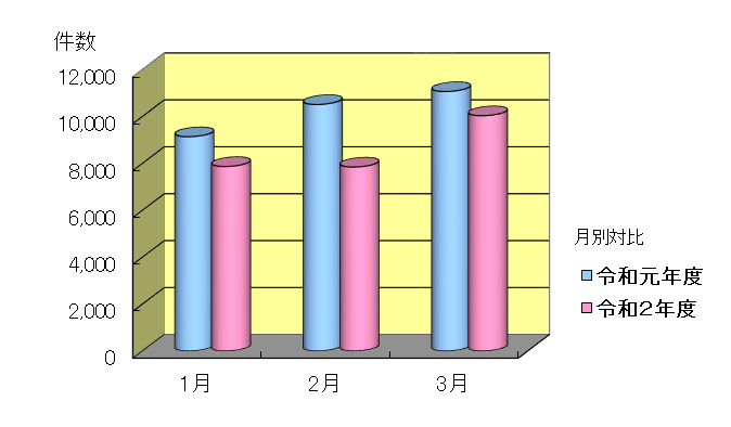 令和元年度と令和2年度の1月～3月のお問い合わせ件数の月別のグラフ