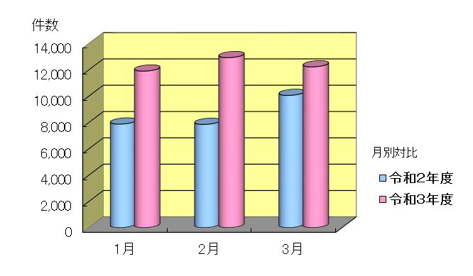 令和2年度と令和3年度の1月～3月のお問い合わせ件数の月別のグラフ