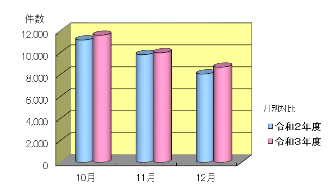 令和2年度と令和3年度の10月～12月のお問い合わせ件数の月別のグラフ