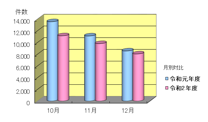 令和元年度と令和2年度の10月～12月のお問い合わせ件数の月別のグラフ