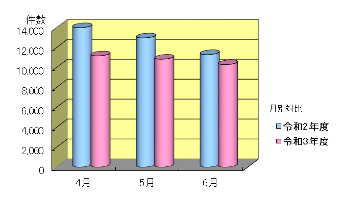 令和2年度と令和3年度の4月～6月のお問い合わせ件数の月別のグラフ