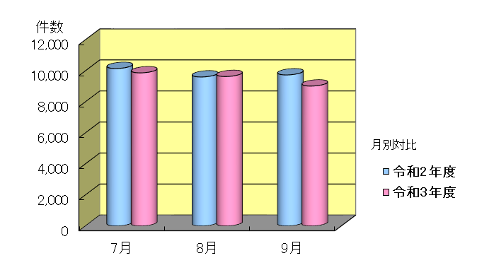 令和2年度と令和3年度の7月～9月のお問い合わせ件数の月別のグラフ
