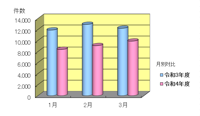 令和3年度と令和4年度の1月～3月のお問い合わせ件数の月別のグラフ