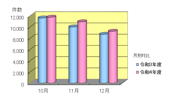 令和3年度と令和4年度の10月～12月のお問い合わせ件数の月別のグラフ