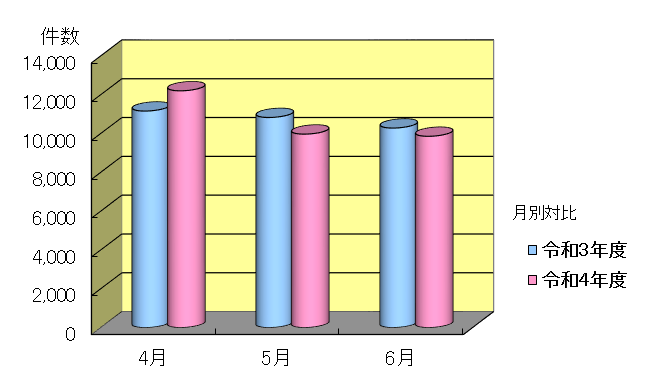 令和3年度と令和4年度の4月～6月のお問い合わせ件数の月別のグラフ