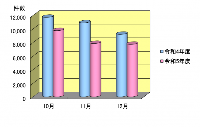 R5問い合わせ件数10-12