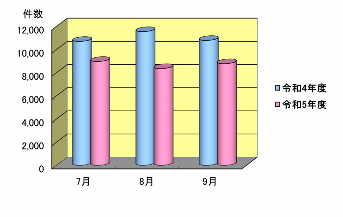 R5問い合わせ件数7-9