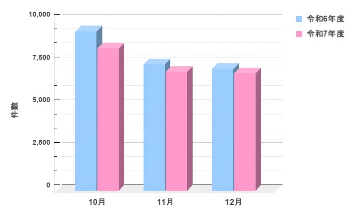 R7問い合わせ件数10-12-2