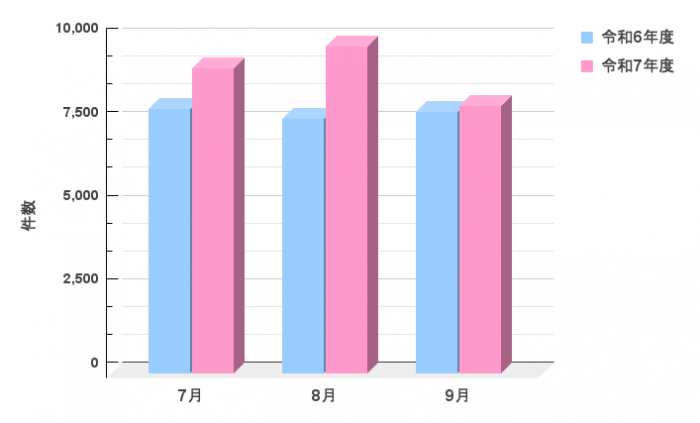 R7問い合わせ件数7-9改
