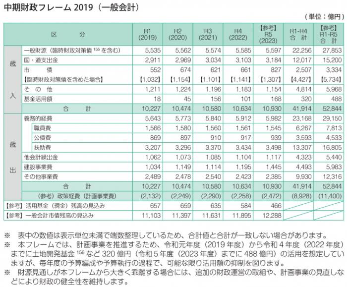 中期財政フレーム2019（一般会計）