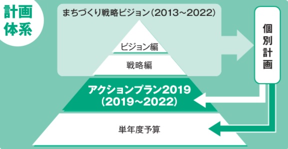 アクションプラン2019の体系