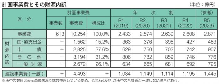 アクションプラン2019の計画事業費とその財源