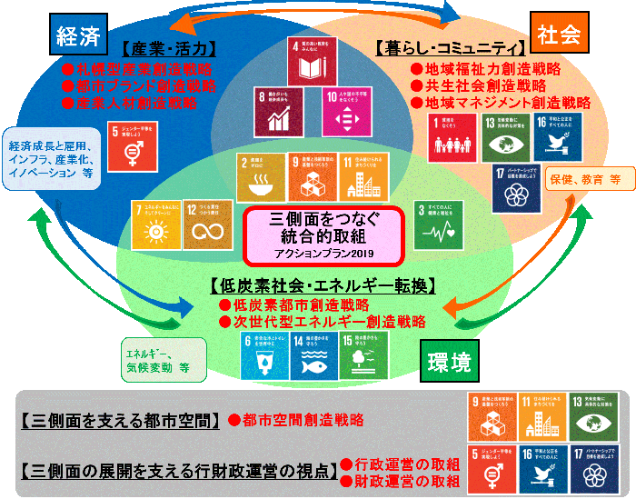 アクションプラン2019とSDGsの関係