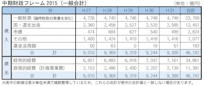 中期財政フレーム