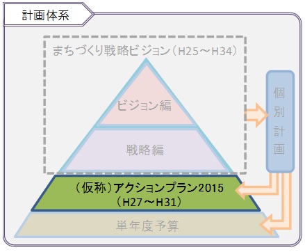 アクションプラン2015の体系