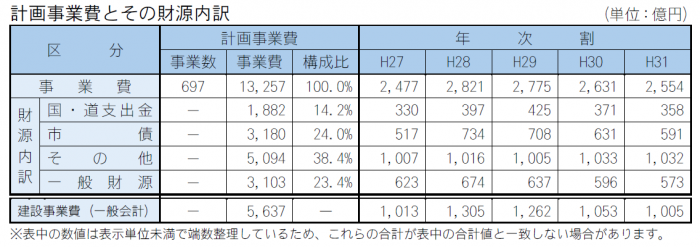 計画事業費とその財源内訳