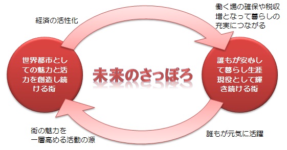 未来のさっぽろ概念図