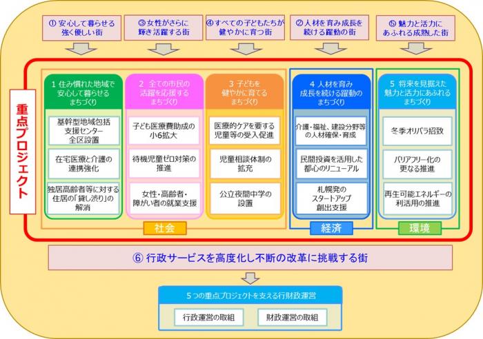 施政方針に掲げる6つのまちづくりと重点プロジェクト