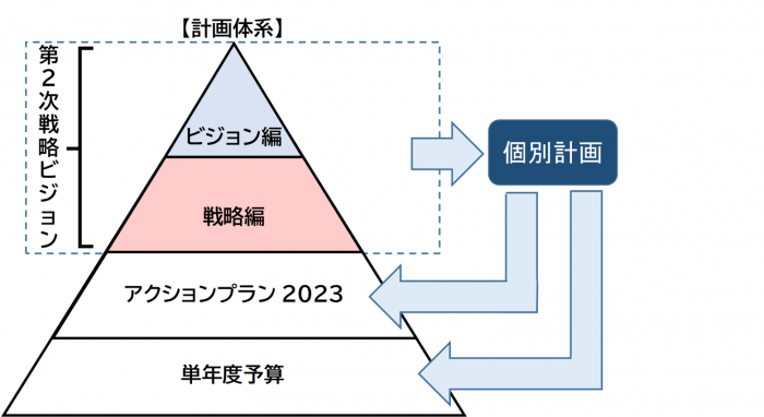 計画体系