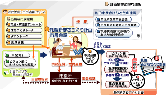 まちづくり計画の取組