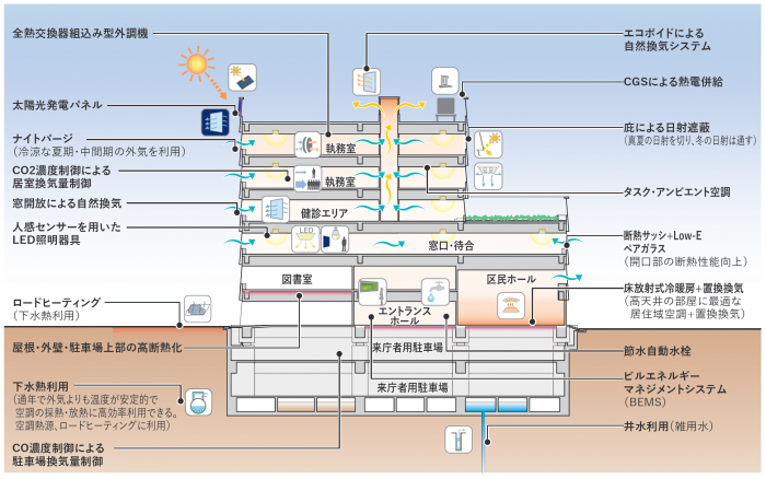 省エネの取り組み概要