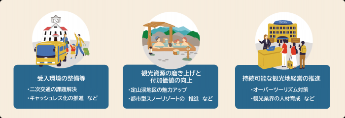 受入環境の整備(二次交通の課題解決、キャッシュレス化の推進など)、観光資源の磨き上げと付加価値の向上(定山渓地区の魅力アップ、都市型スノーリゾートの推進など)、持続可能な観光地経営の推進(オーバーツーリズム対策、観光業界の人材育成など)