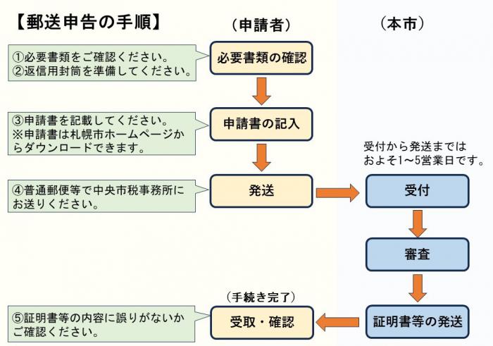 郵送申告の手順