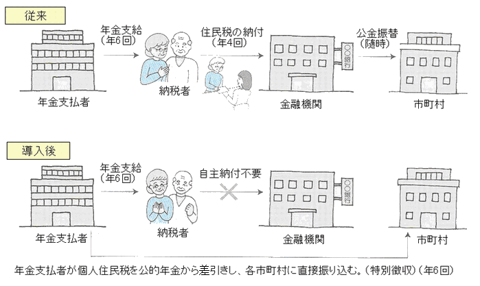 公的年金からの個人住民税の特別徴収導入前後の説明図