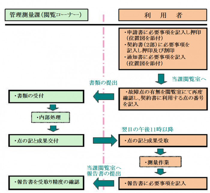 申請手続きの流れ