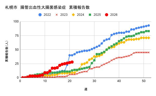 報告数