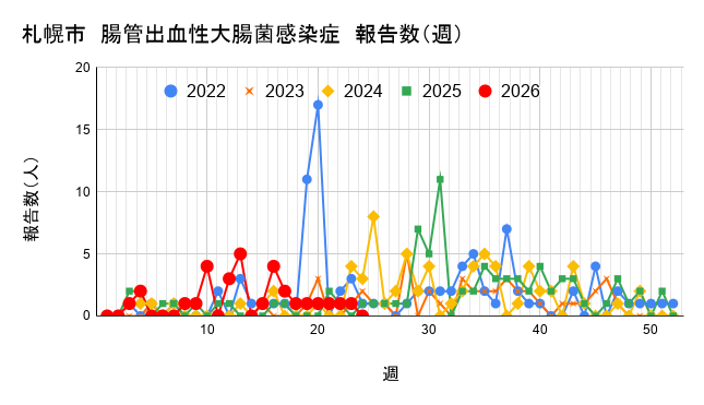 報告数