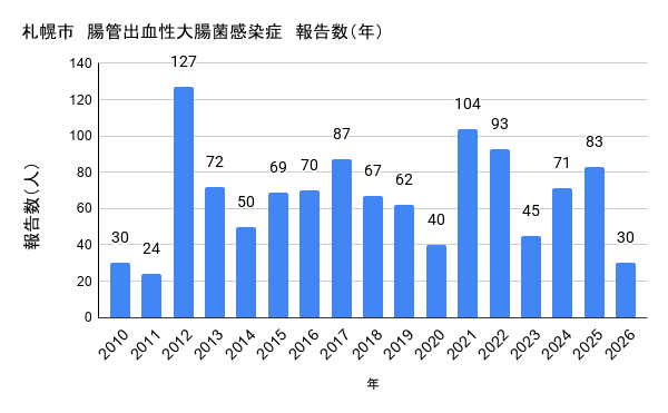 報告数