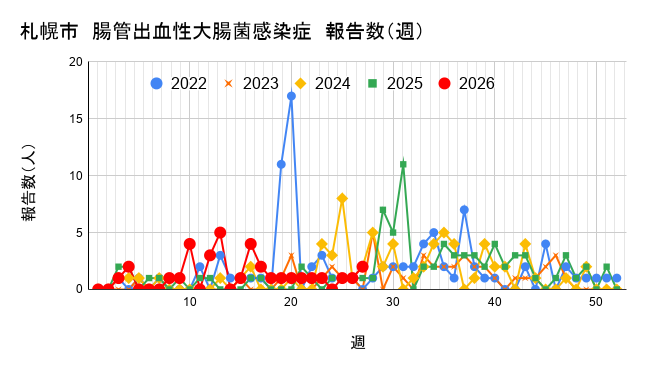 報告数