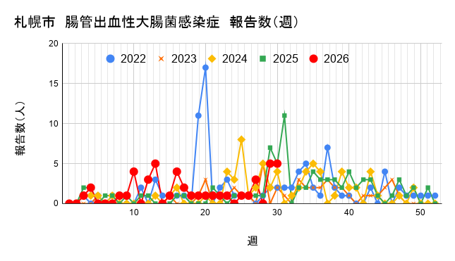 報告数