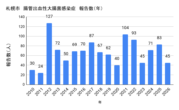 報告数