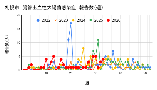 報告数