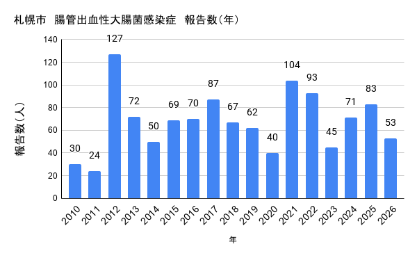 報告数