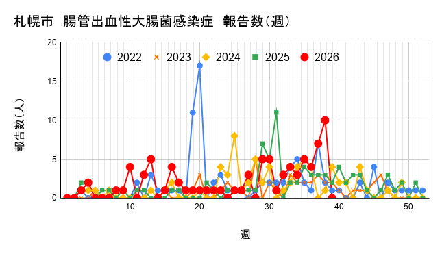 報告数