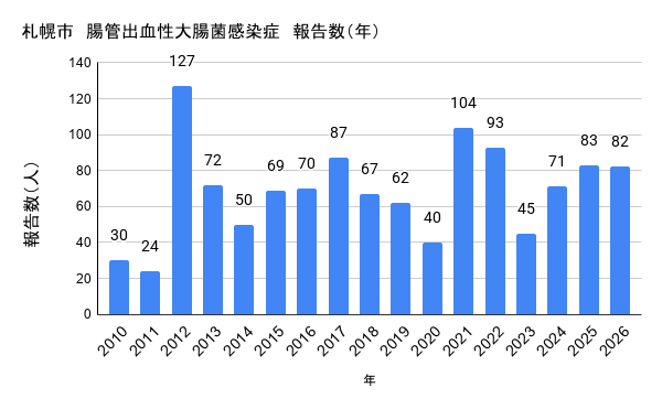 報告数