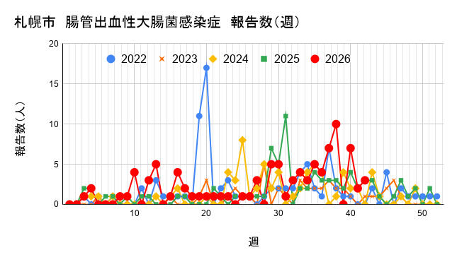 報告数
