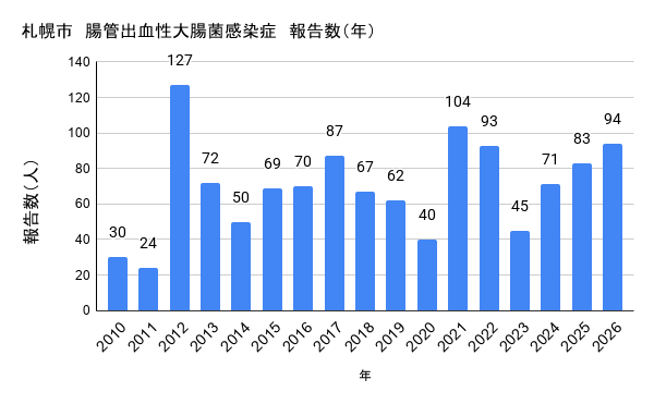 報告数