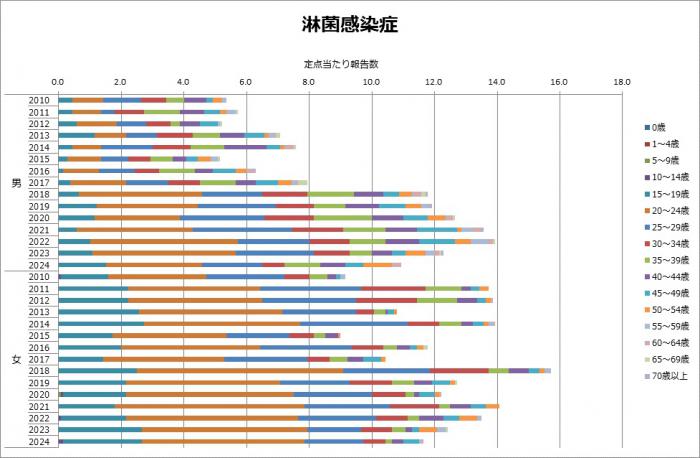 報告数