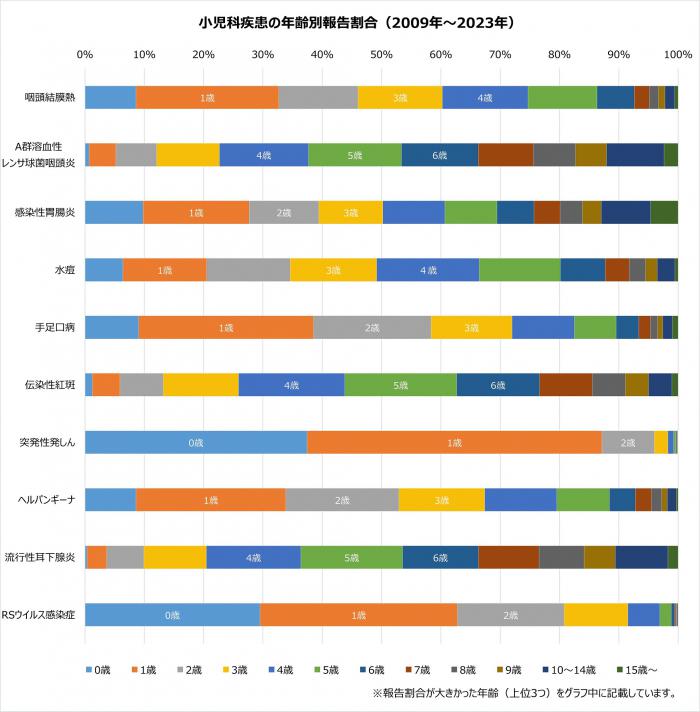 報告数