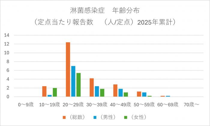 報告数